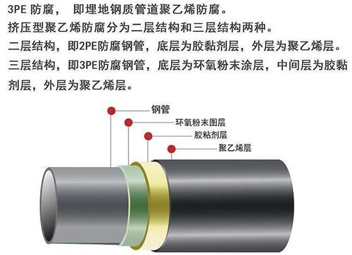 五指山3pe防腐钢管供应结构特点